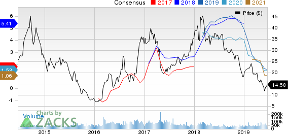 United States Steel Corporation Price and Consensus