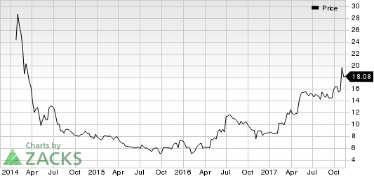 Care.com, Inc. Price