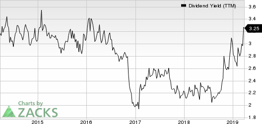 First Commonwealth Financial Corporation Dividend Yield (TTM)