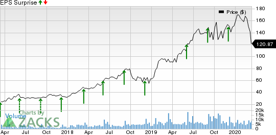 COUPA SOFTWARE Price and EPS Surprise