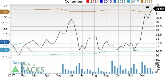 US Foods Holding Corp. Price and Consensus