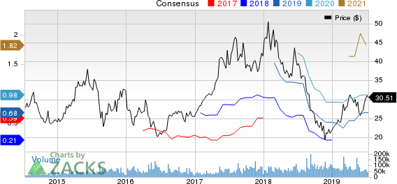 JD.com, Inc. Price and Consensus