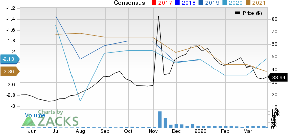NextCure, Inc. Price and Consensus