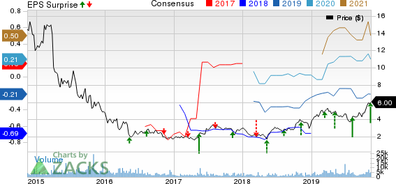 BioDelivery Sciences International, Inc. Price, Consensus and EPS Surprise