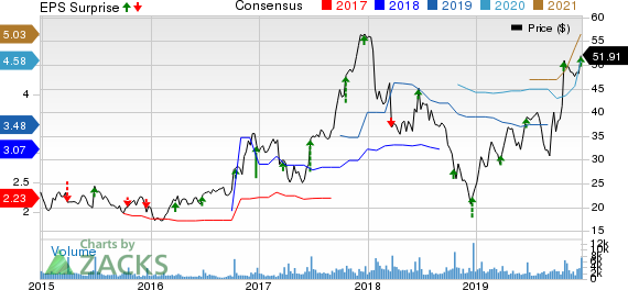 Winnebago Industries, Inc. Price, Consensus and EPS Surprise