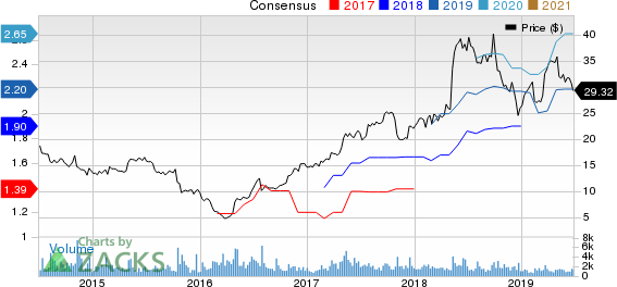 Blucora, Inc. Price and Consensus