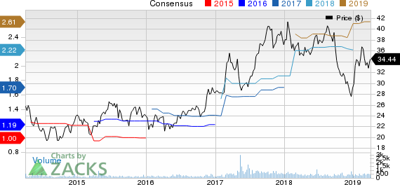 SP Plus Corporation Price and Consensus