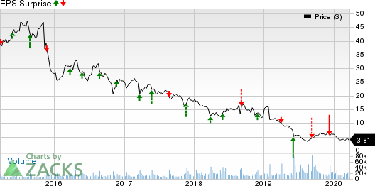 GameStop Corp. Price and EPS Surprise