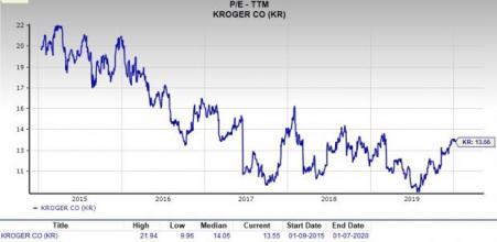 Should Value Investors Consider Kroger Co. (KR) Stock? | Investing.com