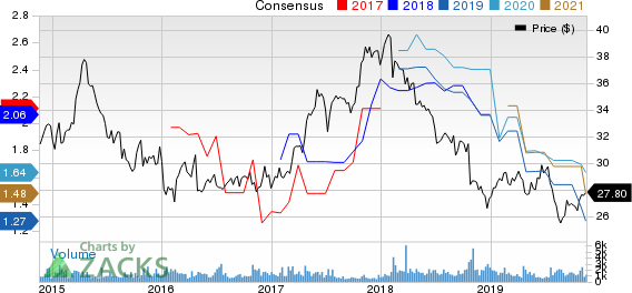 Canon, Inc. Price and Consensus