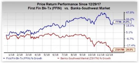 Here's Why First Financial (FFIN) Is A Solid Investment Pick ...