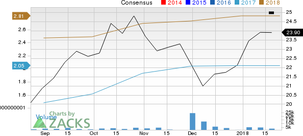 Venator Materials PLC Price and Consensus