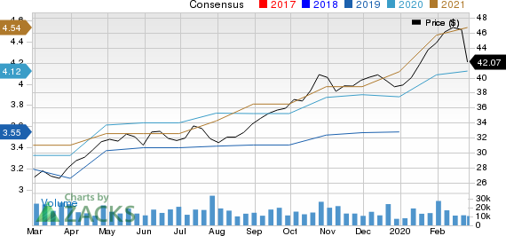 PulteGroup, Inc. Price and Consensus
