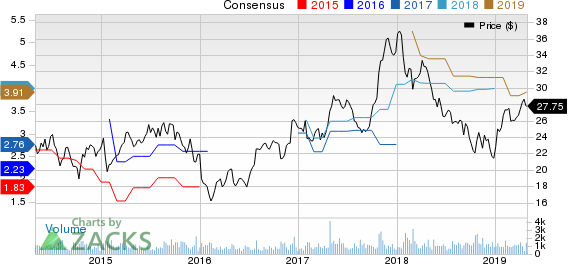 M/I Homes, Inc. Price and Consensus