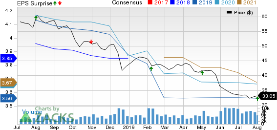 Macerich Company (The) Price, Consensus and EPS Surprise