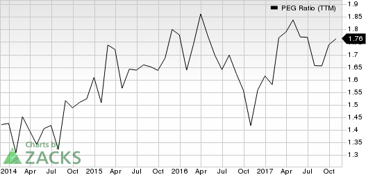 Home Depot, Inc. (The) PEG Ratio (TTM)