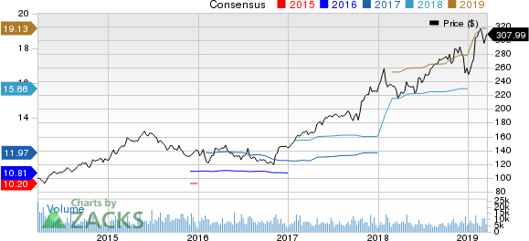 Anthem, Inc. Price and Consensus