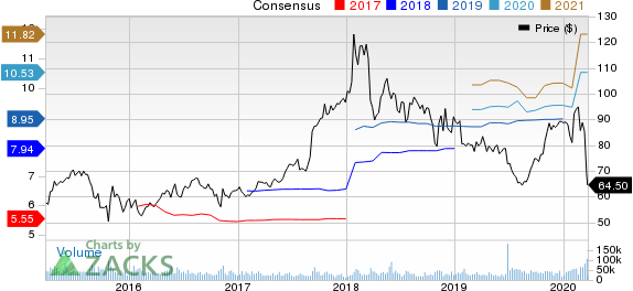 AbbVie Inc. Price and Consensus