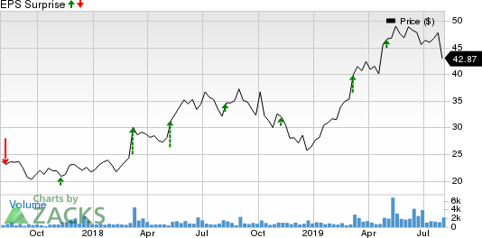 Upland Software, Inc. Price and EPS Surprise