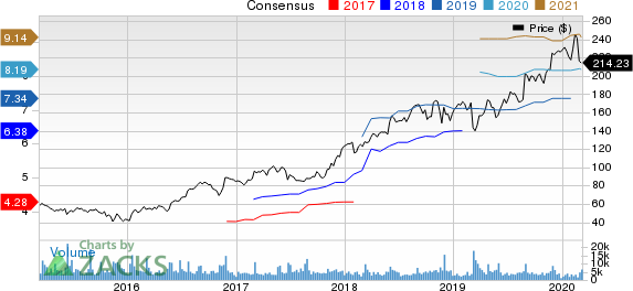 Burlington Stores, Inc. Price and Consensus