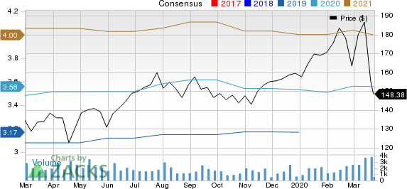 Masimo Corporation Price and Consensus