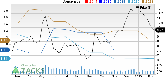 Ryerson Holding Corporation Price and Consensus