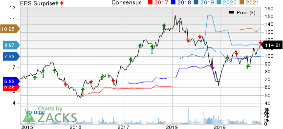 Marriot Vacations Worldwide Corporation Price, Consensus and EPS Surprise