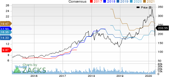Lam Research Corporation Price and Consensus