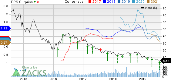 Range Resources Corporation Price, Consensus and EPS Surprise