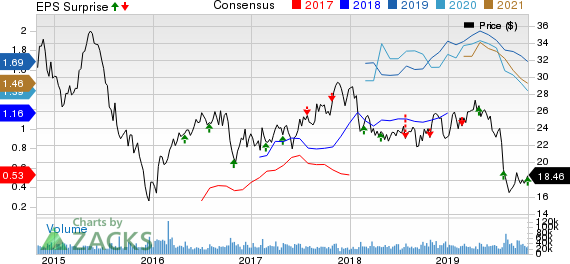 Cabot Oil & Gas Corporation Price, Consensus and EPS Surprise