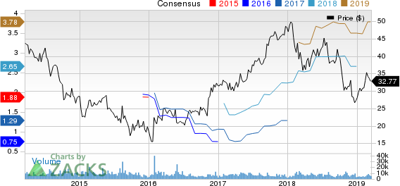 Terex Corporation Price and Consensus