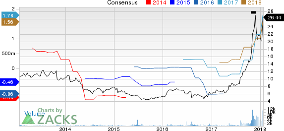 Electro Scientific Industries, Inc. Price and Consensus