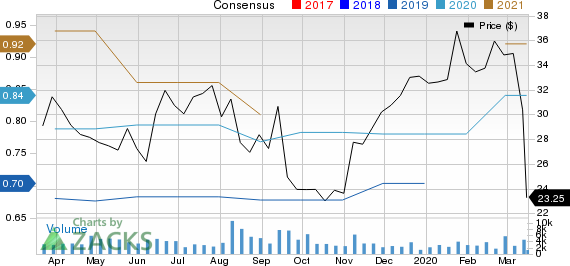 National Vision Holdings, Inc. Price and Consensus