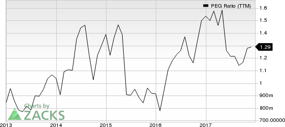 Acco Brands Corporation PEG Ratio (TTM)