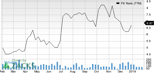 SilverBow Resources Inc. PE Ratio (TTM)