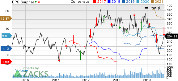 Tesla, Inc. Price, Consensus and EPS Surprise