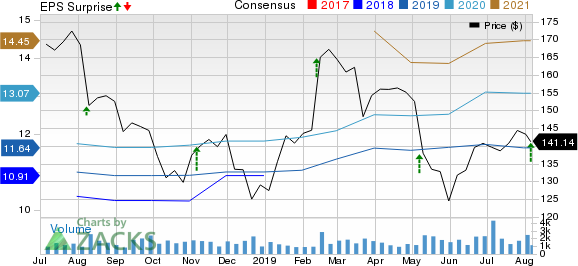 Jones Lang LaSalle Incorporated Price, Consensus and EPS Surprise