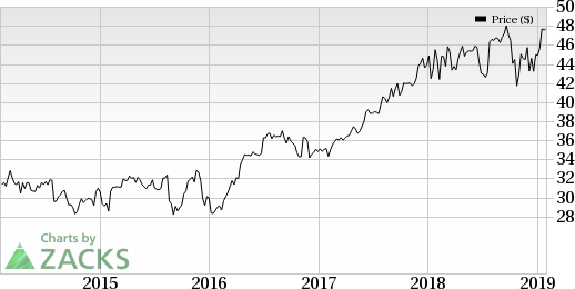 Aflac Price Chart