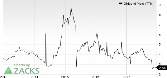 Statoil ASA Dividend Yield (TTM)