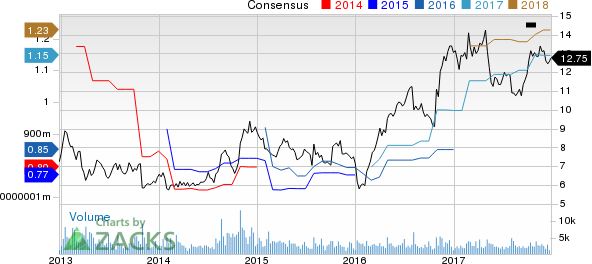 Acco Brands Corporation Price and Consensus