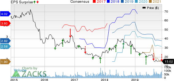 Macy's, Inc. Price, Consensus and EPS Surprise