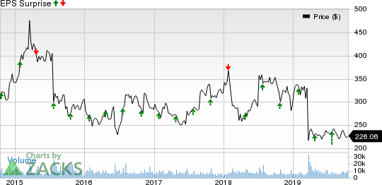 Biogen (BIIB) To Report Q3 Earnings: What's In The Cards? | Investing.com