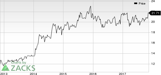 Vector Group Ltd. Price