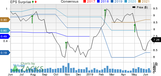 Amkor Technology, Inc. Price, Consensus and EPS Surprise