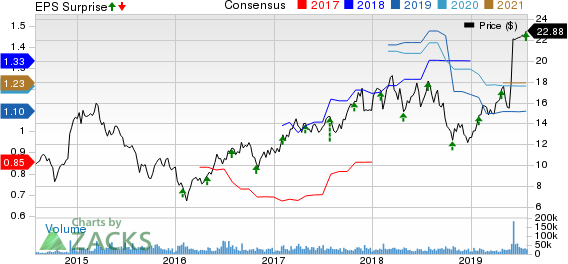 Cypress Semiconductor Corporation Price, Consensus and EPS Surprise
