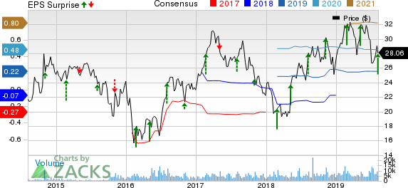 Wright Medical Group N.V. Price, Consensus and EPS Surprise