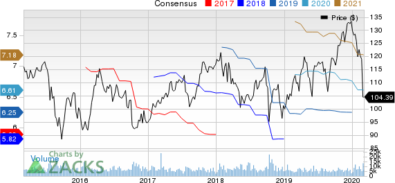 PPG Industries, Inc. Price and Consensus