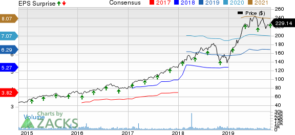 MSCI Inc Price, Consensus and EPS Surprise