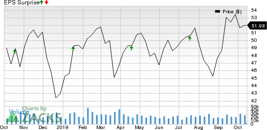 Will Low Rates, Muted Lending Hurt BB&T's (BBT) Q3 Earnings ...