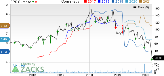 The Children's Place, Inc. Price, Consensus and EPS Surprise
